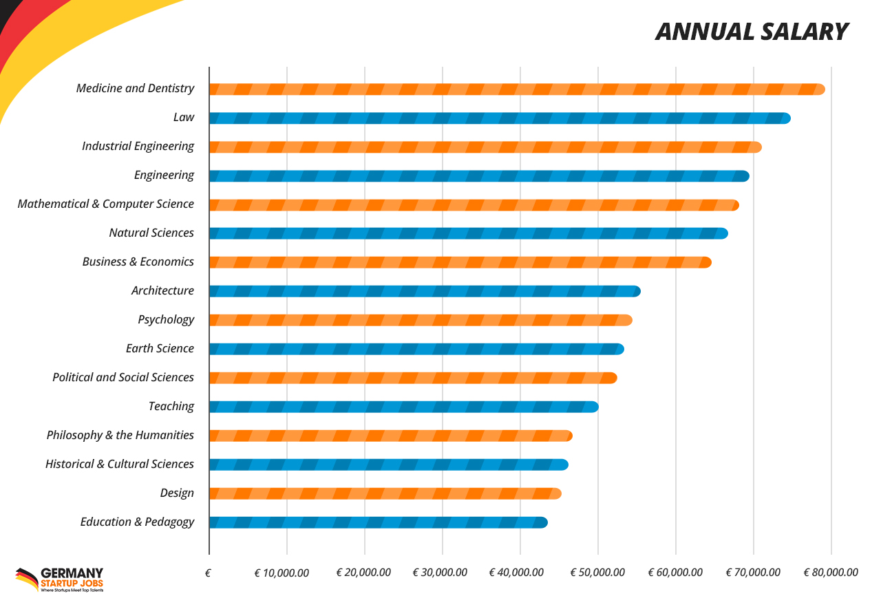 Highest-paying-Degrees-in-Germany